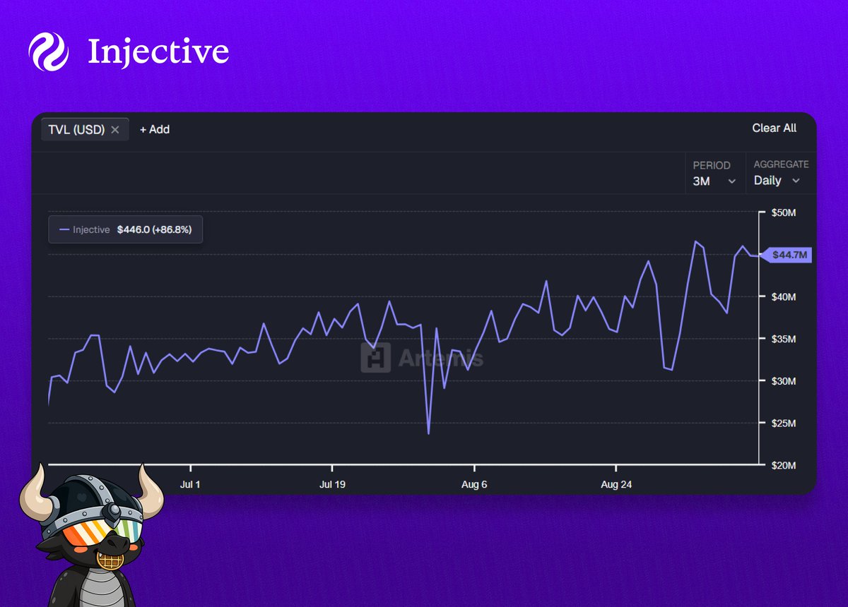 Injective’s TVL has doubled in the last 3 months 🚨

Climbing +86.8% and now sitting at $44.7M+

Everything points at something huge for $INJ are you positioned? 👀