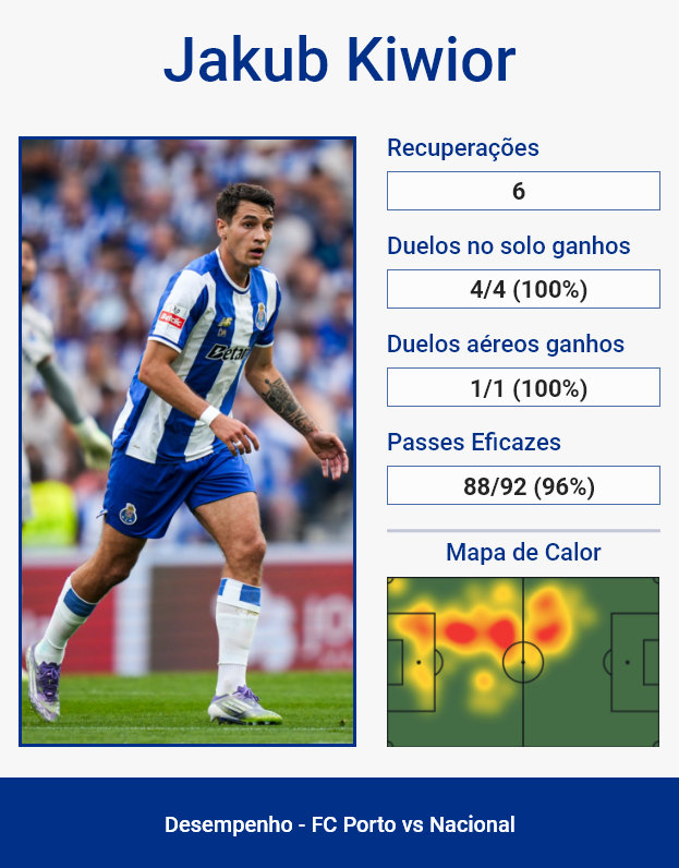 🔵⚪️FC Porto 1-0 Nacional

🤩Jakub Kiwior estreou-se a grande nível com a camisola dos Dragões.

🥰 Muita qualidade com bola e firmeza defensiva.

É claramente um reforço de peso! 💪

Highlights em video 👀🔜

#FCPorto #LigaPortugal #FCP