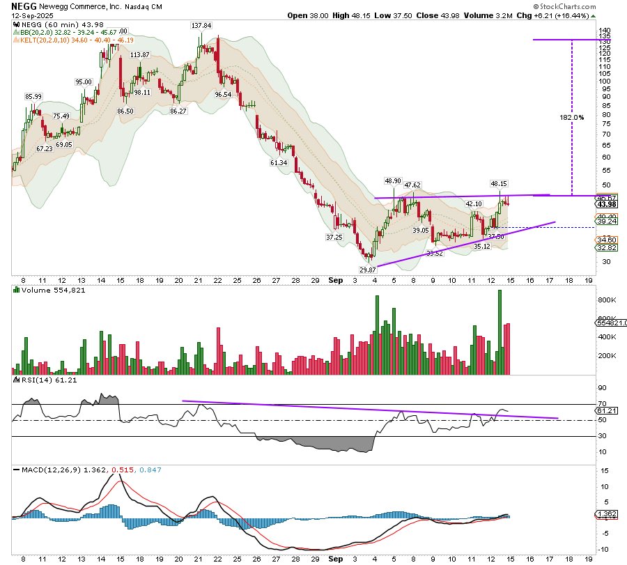 FonsieTrader's tweet photo. $NEGG Support locked in at $35-37, shorts getting wrecked with 67% SI & 450% borrow fees! Volume exploding on the bounce—MACD crossover screaming bullish. Break $45 and we’re eyeing $79 golden trendline. Squeeze loading… who’s in? 📈💥 #NEGG #ShortSqueeze N https://t.co/2SoZ41FT6g