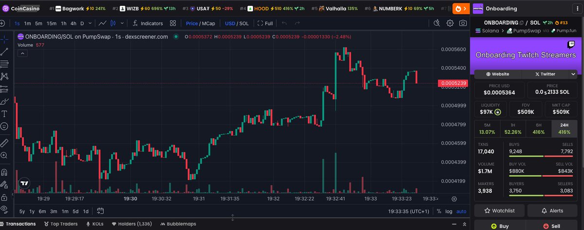 $ONBOARDING cooking
Twitch streamers getting paid back.

Community ain’t just talk.
 We lock in. We build. We grow.

Fzpo8vGJRRB9d8h9hv5FdNuvskTSXc55GGFvNpZupump