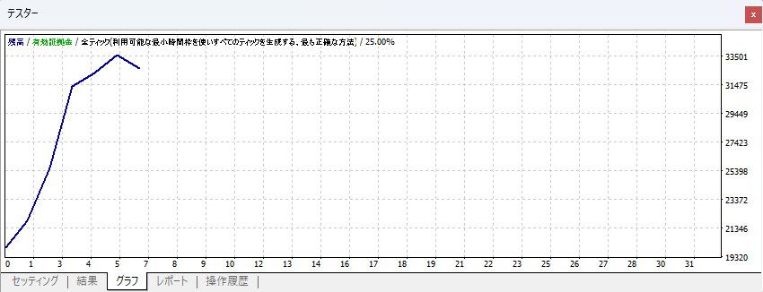 wankotrd's tweet photo. ✅[6周目]GOLD:2023年2月
PF:14.4
勝率:83.33%
トレード数:6
200万→326万

✅反省
🔽押し安値から半値戻さずに調整波が発生する場合は、チャネルの上下限に引き付けて入るしかない
通常のトレンドでエントリーするのと同じ場所で入ったら抵抗管理が難しい https://t.co/pZv7BBPzPT