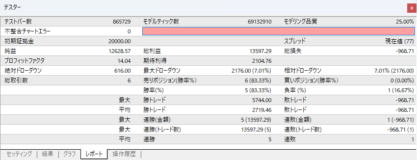 wankotrd's tweet photo. ✅[6周目]GOLD:2023年2月
PF:14.4
勝率:83.33%
トレード数:6
200万→326万

✅反省
🔽押し安値から半値戻さずに調整波が発生する場合は、チャネルの上下限に引き付けて入るしかない
通常のトレンドでエントリーするのと同じ場所で入ったら抵抗管理が難しい https://t.co/pZv7BBPzPT