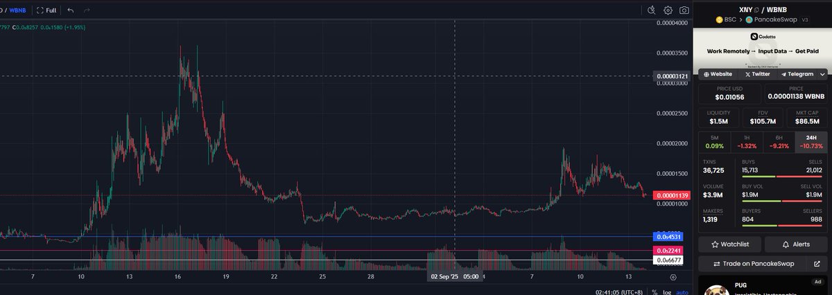 简单拆解一下xyn的链上做市数据
梳理一下可能潜在的赚钱机会
1.从交易量判断潜在的数据
 图中蓝线为交易量较大区域基本 可以认为是上一个做市周期机器人每小时max交易量
红线为这轮做市周期max交易量
白线为：领到觉得这个就是震荡位置  不用开那么快的数据