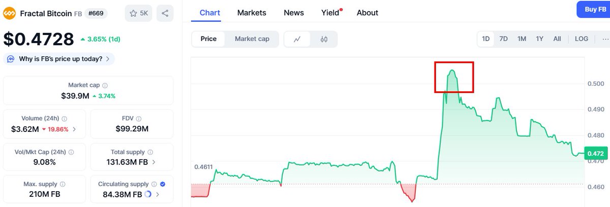 MuteCuteBTC's tweet photo. Today $fb jumped upto $0.5 suddenly
$wangcai also moved from $173k to $202k
Volume coming in #PizzaSwap built by @unisat_wallet
Fractal bitcoin is such ecosystem which helps to improve and scale bitcoin
Do your own research and learn $fb $wangcai $mooncats $ordinals $potato ALL on Fractal Bitcoin
#FB #FractalBitcoin #unisat @fractal_bitcoin
