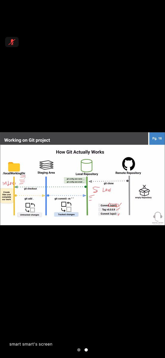 techyassistant's tweet image. Introduction to Git &amp;amp; GitHub:

After a one-week break from my Cloud Computing class, we came back refreshed and jumped straight into something every developer needs to master: Git &amp;amp; GitHub.

📌 What is Git?
Git is a popular version control system (VCS) or Source Code Management…