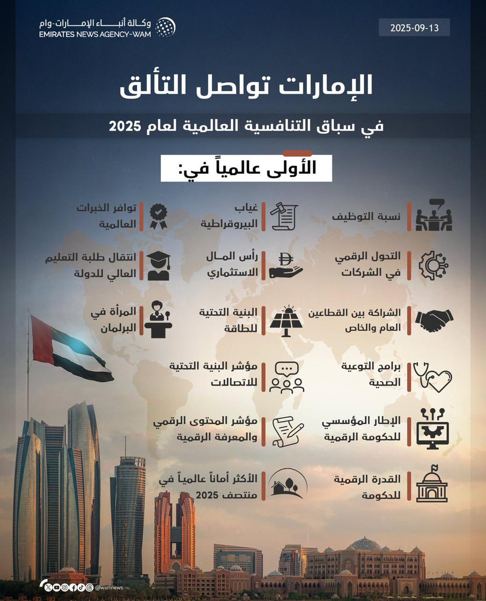 مواصلة دولة الإمارات حصد المراكز الأولى في سباق التنافسية العالمية في 2025 ثمرة رؤية قيادتنا الرشيدة، التي وضعت الإنسان محور التنمية، ورسخت كفاءة الحكومة، وعززت بيئة الأعمال والاستثمار.... قوة الإمارات اليوم تنبع من قدرتها على المواءمة بين التخطيط طويل الأمد والاستجابة السريعة