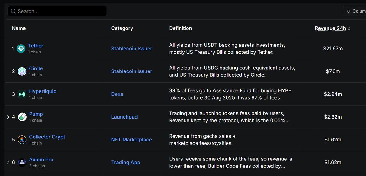 CookerFlips's tweet image. So obviously all the buzzing screenshots of Defillama this morning people are finally realizing there&apos;s huge potential with $CARDS

In the last 24h @Collector_Crypt has done the same amount of revenue as Axiom and 2/3 of that of Pump. The significant part? They did this/sold out…