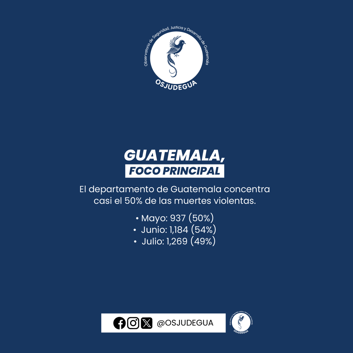 osjudegua's tweet image. Guatemala, Escuintla y Petén concentran la mayoría de las muertes violentas
En solo tres meses, estos departamentos registraron miles de muertes.
 La capital representa más del 50% del total nacional.
 ¿Qué estrategias se están implementando en estos puntos críticos?