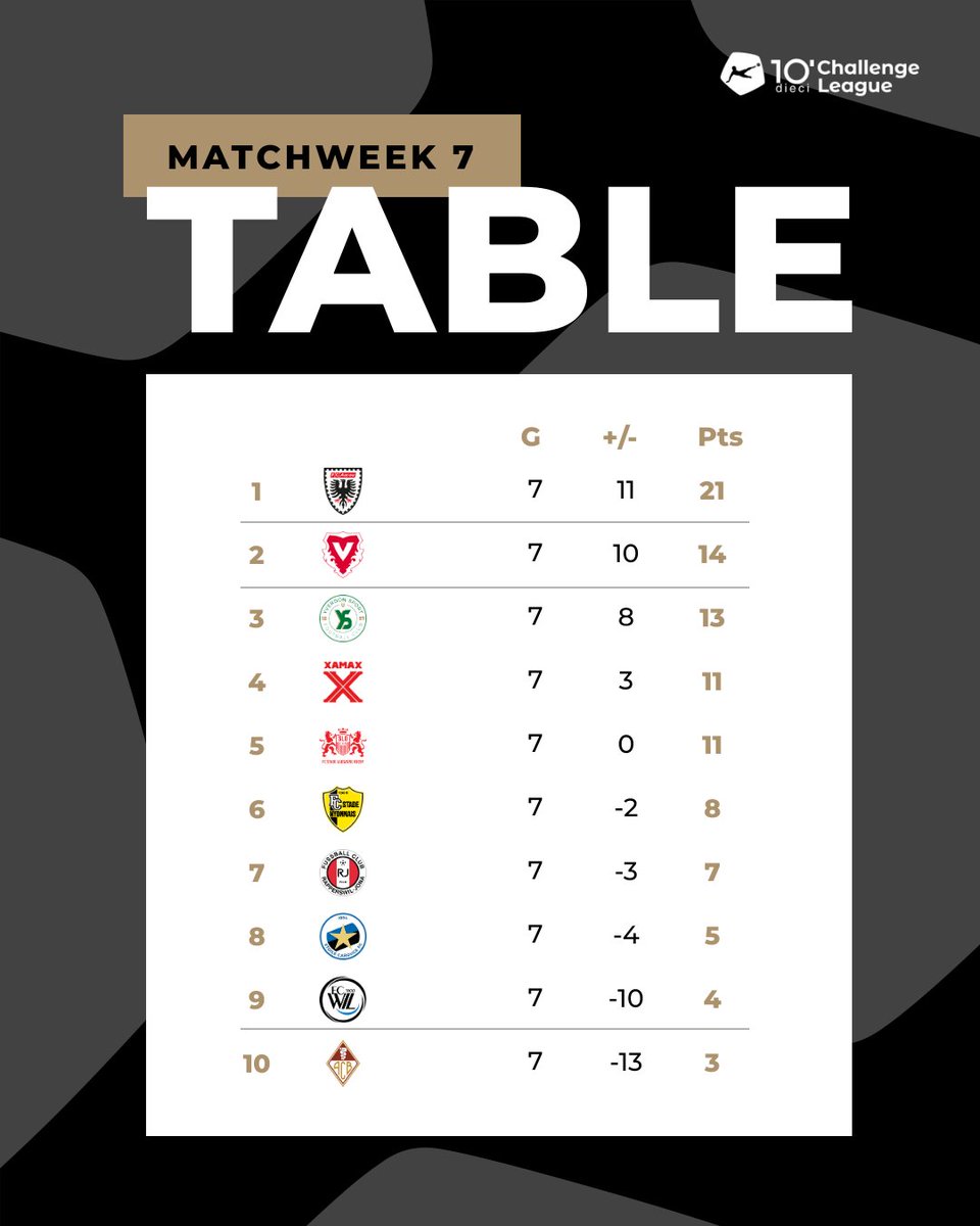 ⚽📉 <a href="/FCAARAU/">FC Aarau</a> remains unbeaten this season 🚀!

#dcl #diecichallengeleague #sfl #swissfootballleague #foot #football #fussball