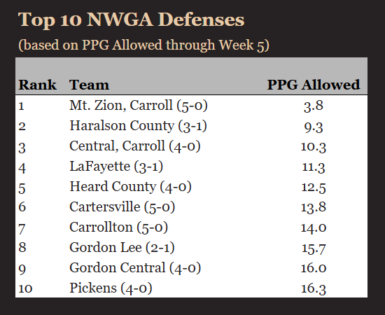 ScottSeguin's tweet photo. Top Defenses in NWGA (thru Week 5):

1) Mt. Zion
2) Haralson County
3) Central
4) LaFayette
5) Heard County
6) Cartersville
7) Carrollton
8) Gordon Lee
9) Gordon Central
10) Pickens

Mt. Zion #1 - halfway through their regular season, Eagles sitting 5-0 &amp; allowing only 3.8 PPG https://t.co/80FW5RT0qn