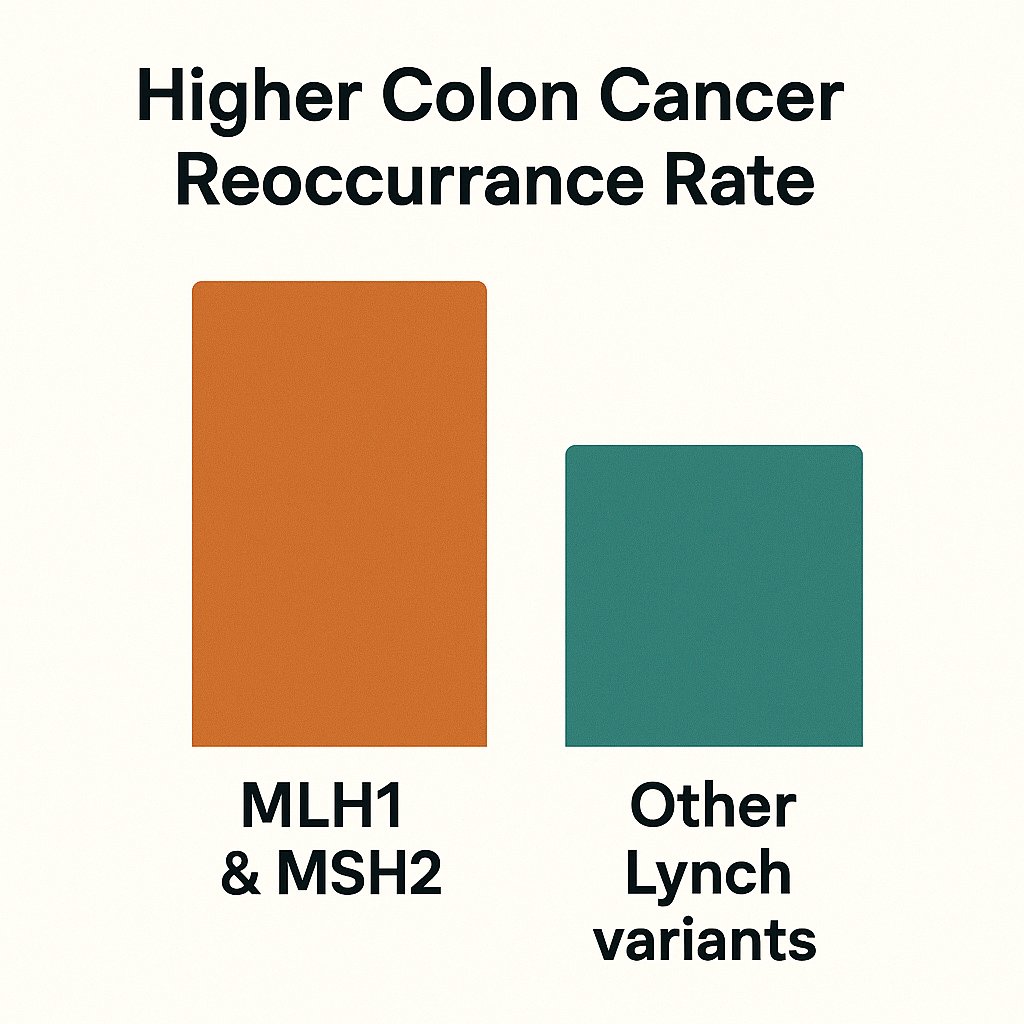 LynchAwareness's tweet photo. By examining data from 852 Lynch syndrome patients with colorectal cancer, researchers at the GFCCfound that 1 in 5 developed a 2nd colon cancer in an average of 7.9 years. Individuals with MLH1 or MSH2 genes faced a higher risk of a second cancer. https://t.co/xkbM1LrbOx