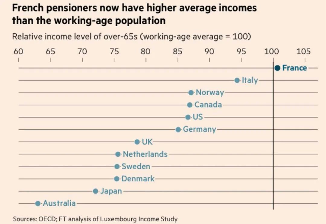 Ranska on taitanut siirtyä, ehkä pysyvästi, myöhäisvaiheen sosiaalidemokratiaan.

Kun taloudellinen ja poliittinen valta on eläkeläisillä, on syöksyä enää vaikea estää.