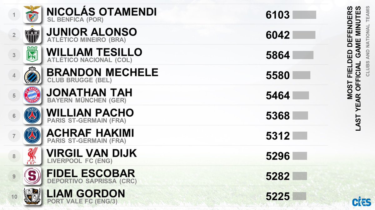 Nenhum jogador de campo tem mais minutos que Otamendi no último ano.

Depois acontecem erros aos 92’. E o Benfica ‘só’ tem António Silva e Tomás Araújo como alternativas.