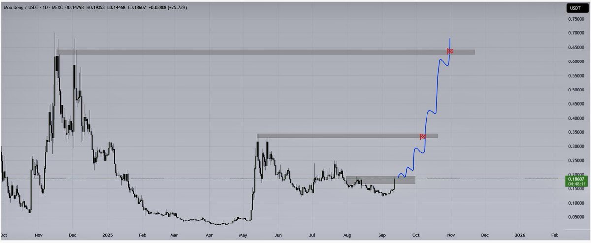 zeuusxcrypto's tweet photo. #MOODENG $MOODENG https://t.co/jC6hix6r9L