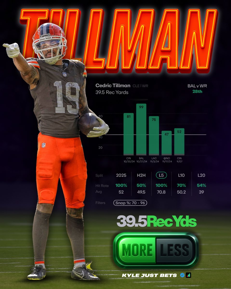 Trust Him as a Starter ⚔️

Cedric Tillman o39.5 Rec Yards
-135 #DawgPound vs #RavensFlock

NFL Sunday Prop #2 🏈
❤️ if you want more NFL action! 

Heavy pass script + volume targeting makes this a must play for me.

In Cedric’s last 5 games with  >70% snap %, Tillman has seen 12,