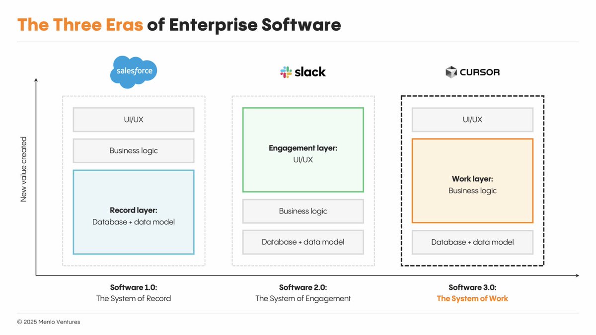 Boris | Founder @ jenova.ai (@boriswang01) on Twitter photo I rarely share articles but this <a href="/MenloVentures/">Menlo Ventures</a> perspective on "AI differentation" by <a href="/derekgxiao/">Derek Xiao</a> is so crucially important for the progression of AI dialogue. TLDR👇
1️⃣Value is in the "Work Layer," Not the UI: Most AI apps share a simple prompt interface, but their real value I rarely share articles but this <a href="/MenloVentures/">Menlo Ventures</a> perspective on "AI differentation" by <a href="/derekgxiao/">Derek Xiao</a> is so crucially important for the progression of AI dialogue. TLDR👇
1️⃣Value is in the "Work Layer," Not the UI: Most AI apps share a simple prompt interface, but their real value