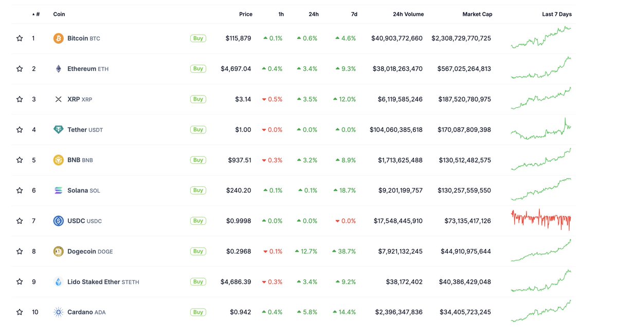 Next leg up?📈 All of the top 10 cryptos are up (or nearly) by double digits in the last week. $BTC $ETH $XRP