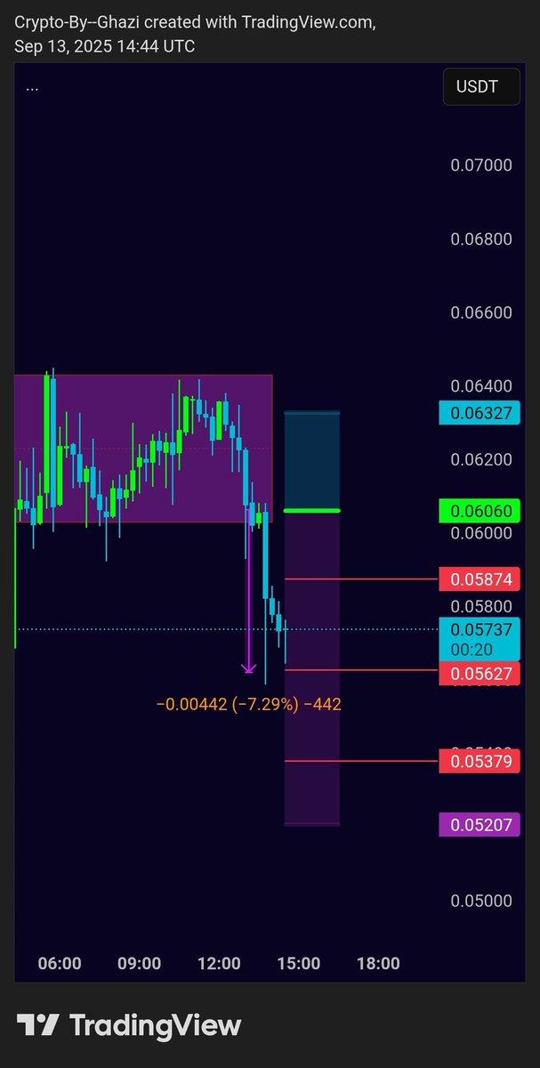 CryptobyHarry05's tweet photo. $TANNSI

TANNSI second target done ✅ 
Drop 7% after our call 📉🚀

Join us on Telegram : 👇
[  https://t.co/26Bu5wimiC  ]

#crypto #analysis #shortsetup #profits https://t.co/vKc2KYTuNn