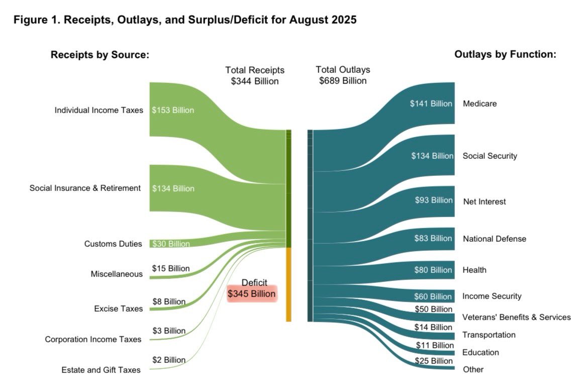 Geiger_Capital's tweet image. In the month of August, the US Government collected $344 Billion. Just one problem…

They spent $689 Billion.

A $345 BILLION deficit. In one month.