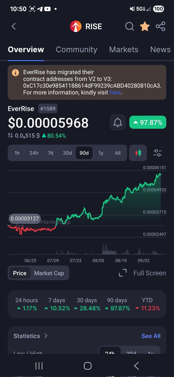 People sleep on $Rise.
One of the best defi protocols in existence.
#Everrise