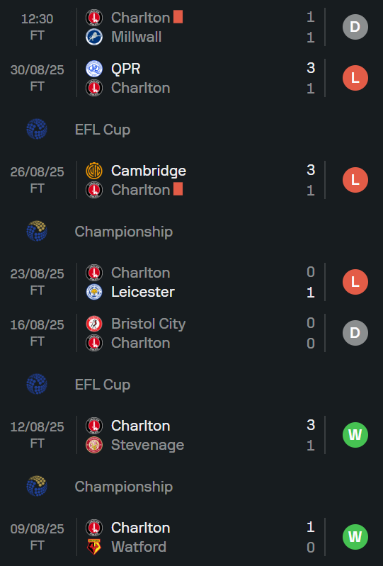 No doubt that it's going to click for us, but a very frustrating first 5 games on the whole.

QPR aside, could have easily taken 12 pts in the other 4.

No excuses now, need to be taking big points from these next 4.

Sheff Utd (A)
Blackburn (H)
Derby (A)
Preston (A)

#cafc