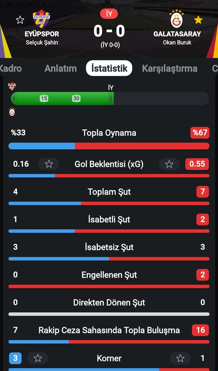 Uçan kaçan yatıran kaldıran! Galatasaray'ın ilk yarı istatistikleri

#EYPvGS