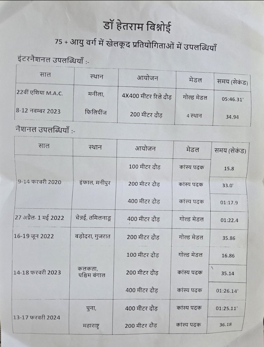 dkbipsraj's tweet image. मेरे आदरणीय चाचा जी,डॉ. हेत राम डूडी जी(से.नि.कृषि वैज्ञानिक),जो मेरे पिताजी के मौसी बेटे भाई हैं,खेल के मैदान पर एक दिग्गज वयोवृद्ध एथलीट के रूप में आपका जज्बा,आपका जीवन, समर्पण और ऊर्जा हम युवाओं के लिए एक मिसाल है।​ईश्वर आपको उत्तम स्वास्थ्य और दीर्घायु प्रदान करें।