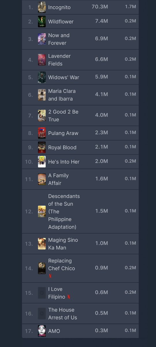 Netflix's most-watched TV shows from January to June 2025