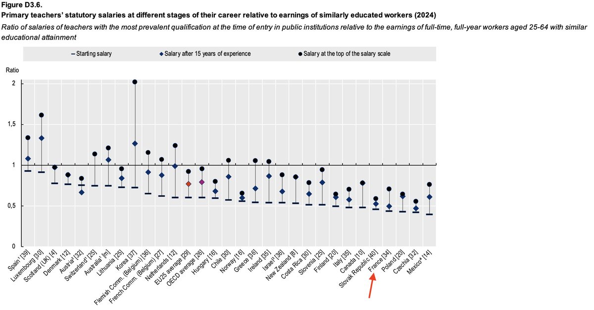 ⚠️💰
L'OCDE publie le très attendu “Regards sur l'Éducation”. Énorme scandale, en France, un enseignant (qu'il soit en début ou en fin de carrière) n'atteindra jamais le salaire moyen d'un salarié avec le même niveau d'étude. La France se classe juste devant la Slovaquie.