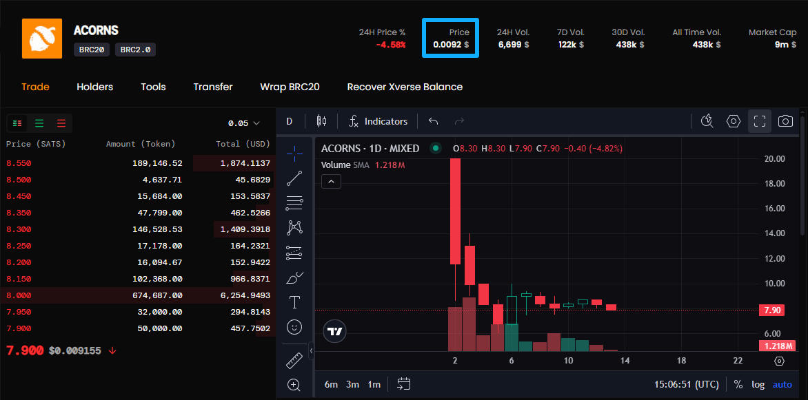 《BRC2.0的第一个代币ACORNS，机会与风险并存》

2023年铭文的爆火，很多人知道了BRC20，也诞生了Ordi万倍利润的高光，后面，BRC20一直没有多大起色，而BRC2.0 是 BRC20 的一次重大升级，使BTC具备智能合约与 DeFi 能力，值得期待。

BRC2.0的首个代币  $ACORNS 已上线 BiS DEX