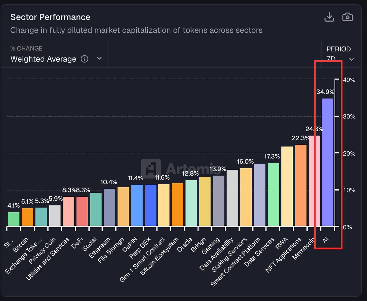 AI coins are getting ready for the biggest run in crypto history! Best  performing sector in past 7D