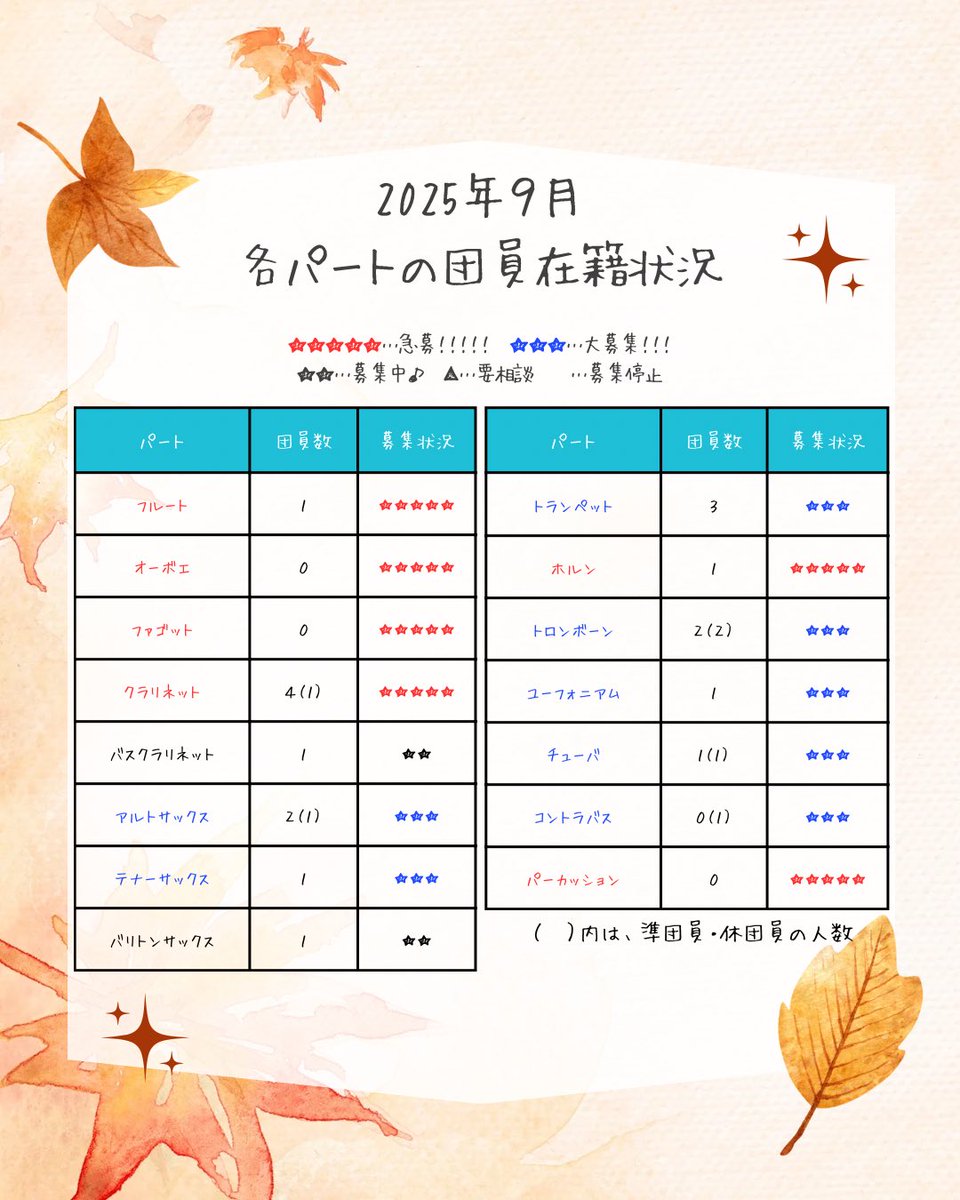 GOSEN_WIND's tweet photo. 五泉市民吹奏楽です❗️来年の定演までに3回の本場があり、年内では10月に五泉市民音楽祭、11月にやすらぎホール五泉様にて演奏会を行わせていただく予定です✨詳細は、追って各種SNSやホームページでお知らせさせて頂きます☺️

#五泉市民吹奏楽団　#団員募集中　#全パート大募集　#新潟県　#五泉市 https://t.co/JO8sTYn2it
