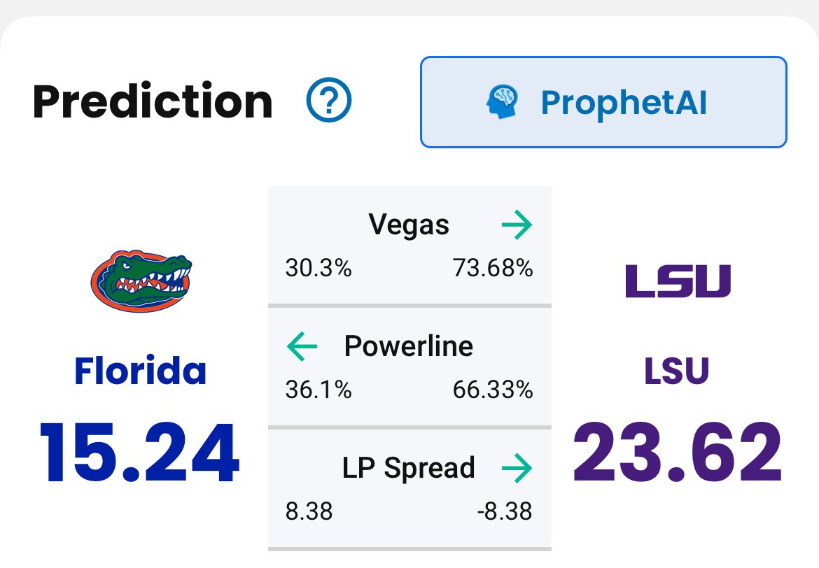NCAAF play for tonight via <a href="/LineProphetLLC/">LineProphet.com</a> 🏈

LSU -6.5 -108 on <a href="/Novig/">Novig</a>
Model makes this number over -8

Use code BiscoBets for 50% off all models:
🔗 LineProphet.com/packages

#NCAAF #CollegeFootball #SportsBetting #GamblingTwitter