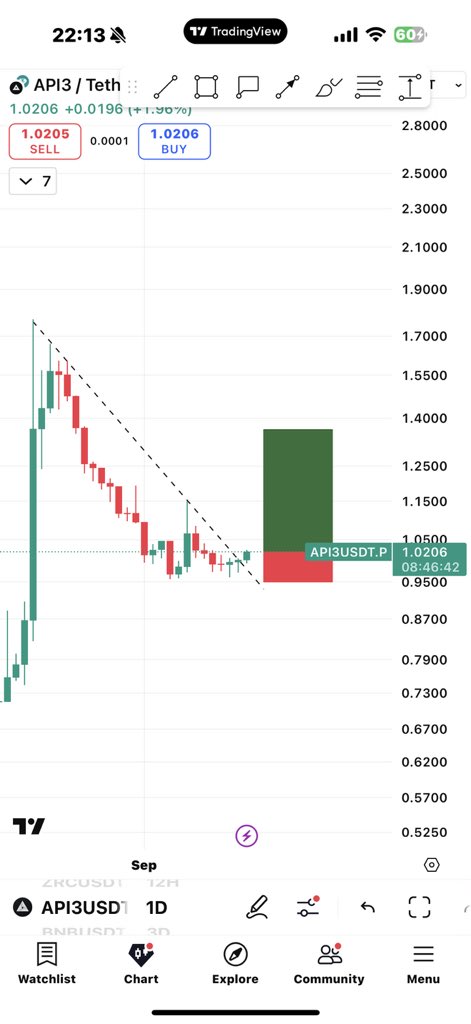 OldMannCrypto's tweet image. #Api3
Timing to bounce