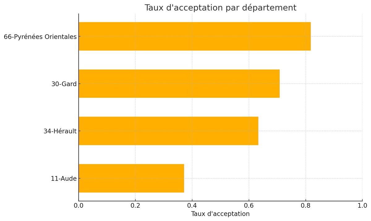 30 à 70% de refus des demandes d'instruction en famille #IEF des 2 à 16 ans : alors que <a href="/education_gouv/">Ministère Éducation nationale</a> et <a href="/Courdescomptes/">Cour des comptes</a> constatent que pour plus de 95%, tout se passe nickel ensuite selon les contrôles de ces 0,2% de jeunes?..... PAS NORMAL !! #IEF #JIPLI #Suppressionart49ief