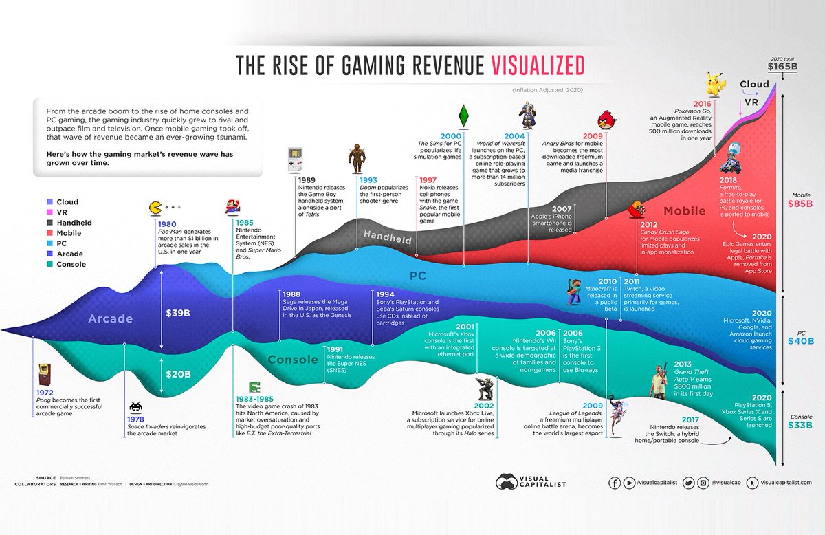 Hmmm. So in general it tripled since the 1970’s. I had no idea mobile gaming was that big.

#gaming #numbers #videogamehistory