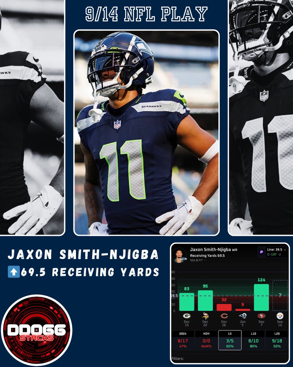 DDOGG🐶 (@ddoggstacks) on Twitter photo 🏈 NFL Play (9/14)
Jaxon Smith-Njigba o69.5 Receiving Yards
(-115 Hard Rock Bet)
#GoHawks
Collab with <a href="/TonysPickz/">Tony</a> 🤝🏼 & <a href="/coleycashes/">Coley Taylor 👨🍳</a> 👨🍳
Check out <a href="/coleycashes/">Coley Taylor 👨🍳</a> fire writeup⬇️
JSN might have had one of the craziest Week 1 statistics you’ll see, he appeared to obviously be the 🏈 NFL Play (9/14)
Jaxon Smith-Njigba o69.5 Receiving Yards
(-115 Hard Rock Bet)
#GoHawks
Collab with <a href="/TonysPickz/">Tony</a> 🤝🏼 & <a href="/coleycashes/">Coley Taylor 👨🍳</a> 👨🍳
Check out <a href="/coleycashes/">Coley Taylor 👨🍳</a> fire writeup⬇️
JSN might have had one of the craziest Week 1 statistics you’ll see, he appeared to obviously be the