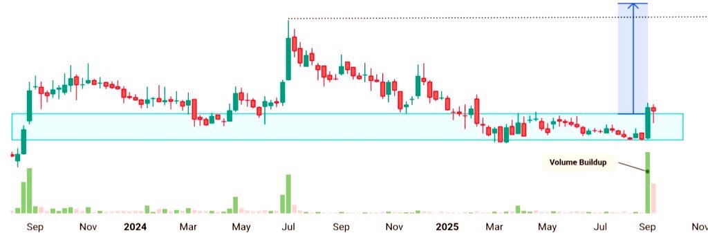 ✨🚀𝐌𝐮𝐥𝐭𝐢𝐛𝐚𝐠𝐠𝐞𝐫 𝐀𝐥𝐞𝐫𝐭🚀✨

📌 CMP – ₹524 
🎯Targets 680/780+

 The big breakout is here, get ready for the BLAST 💥

Strong hands are already accumulating – FII’s &amp; Promoters ✌️

✅ Must Follow  - Repost + Comment  (Done)  to get stock name in your DM📤