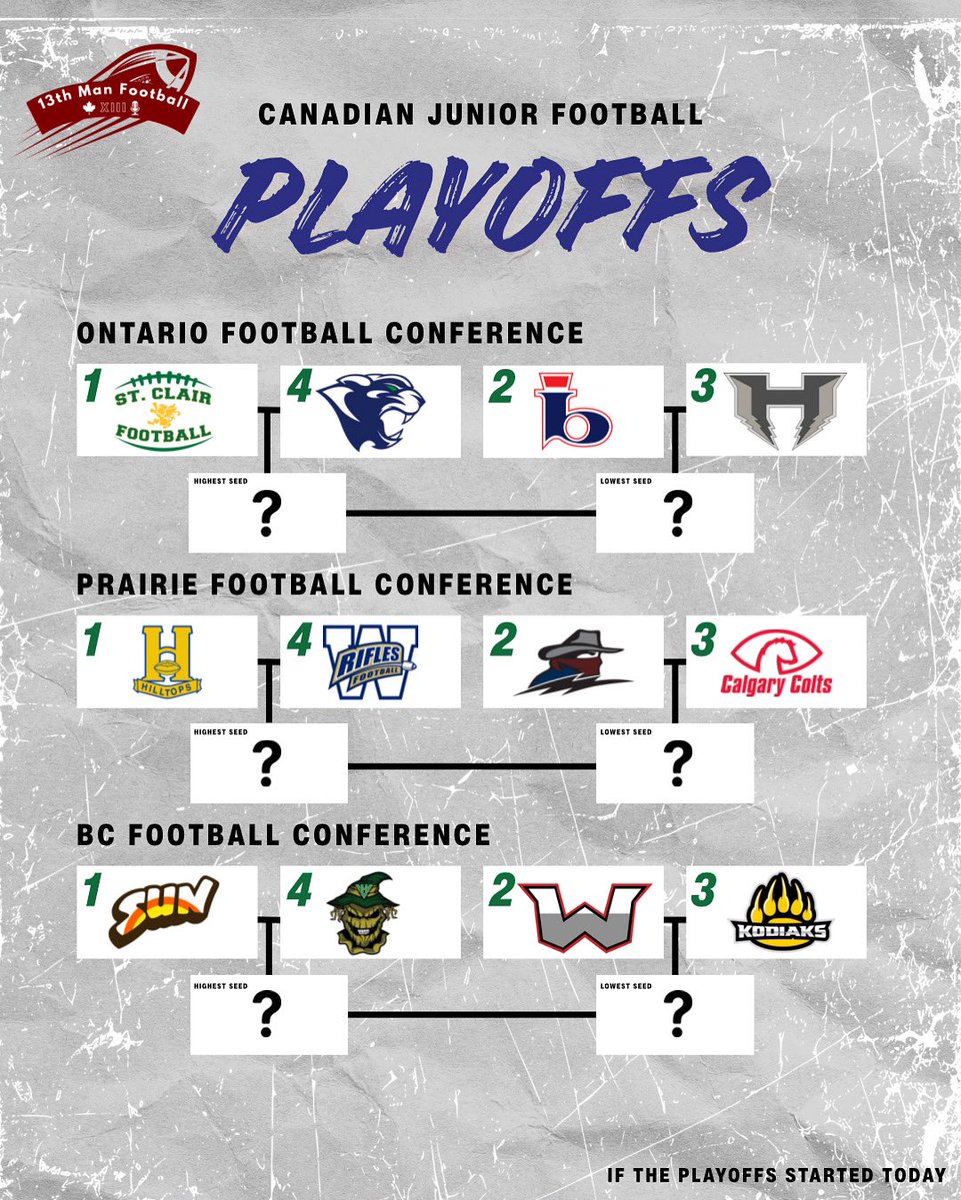 Let’s see how the <a href="/CJFLnews/">CJFL News</a> playoffs are looking with only 4 weeks left. 

Plenty left to play for over the next 4 weeks in all 3 divisions. 

#CJFL | #OFC | #PFC | #BCFC
