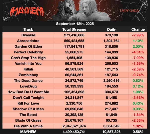 "MAYHEM" Received 10,857,326 Streams On Spotify Yesterday, up 0.56%.