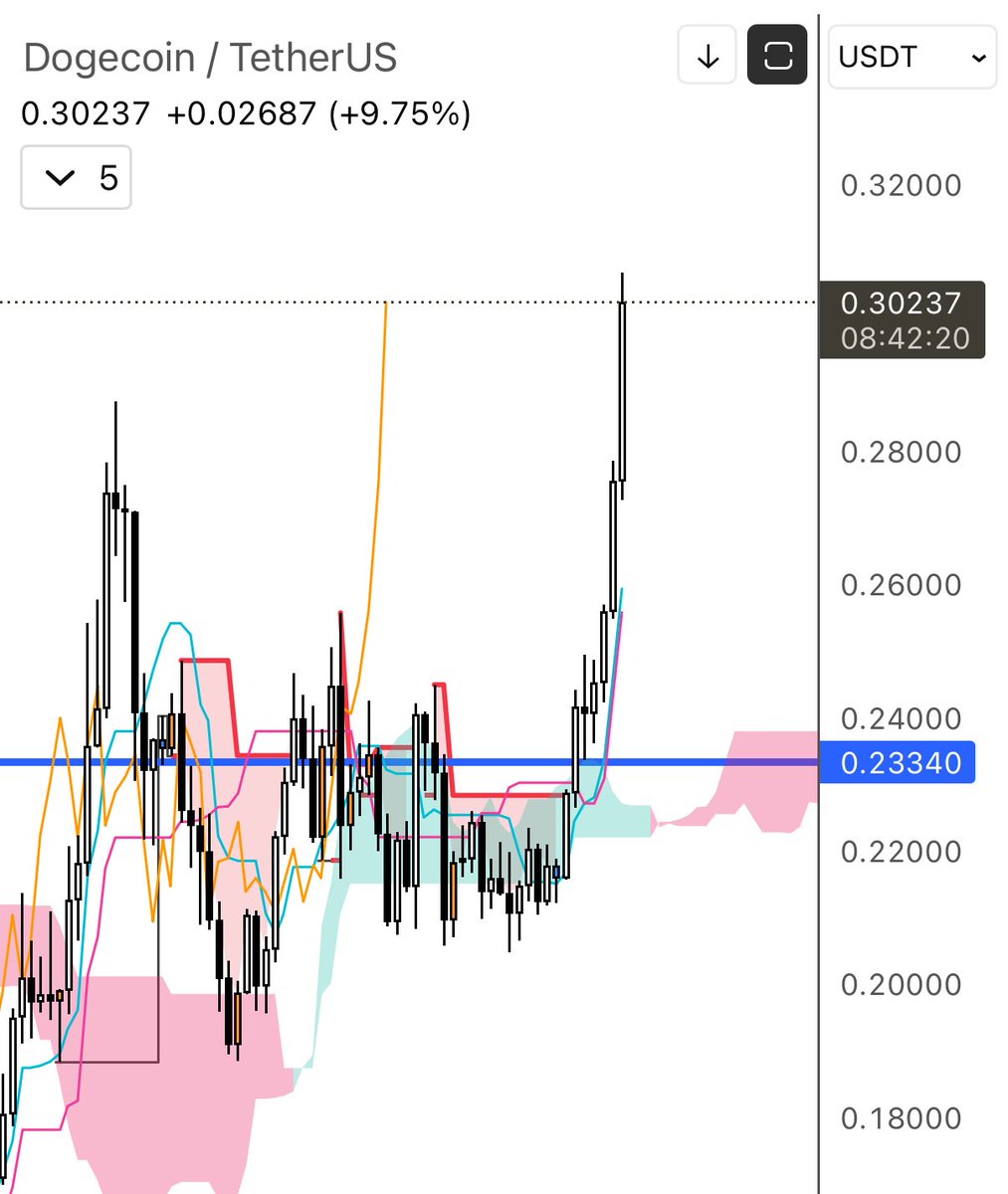 CryptoSays's tweet photo. This is probably the best example I found in recent years to demonstrate. That your bias is irrelevant, that being bullish or bearish is the most dumb low iq that ever existed here.

For a real trader directional bias, holding an emotional direction “because” reasons… It is simply a direct testimony of how amateurish your behavior can be. 

You read the chart, develop a strategy that tells you where the invalidation is and you trade that with patience AND discipline. You get the invalidation, you ADJUST your stance, and move on, one day at a time! 

That way you don’t miss pumps, and you don’t hold to any loss. That’s why it is IMPERATIVE to know IMPORTANT levels, to execute proper R:R when things change…. $DOGE