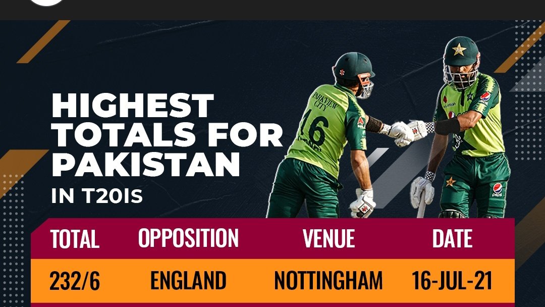 HassanAbbasian's tweet photo. Since the emergence of T20I cricket, Pakistan has scored 230+ only once and that too under the captaincy of “defensive” Babar Azam.

Babar Azam: 85 (49)

Meanwhile, our current modern-day batters haven’t even managed to cross 220 against associate teams yet 👍👍 https://t.co/pvrFMFZFyL