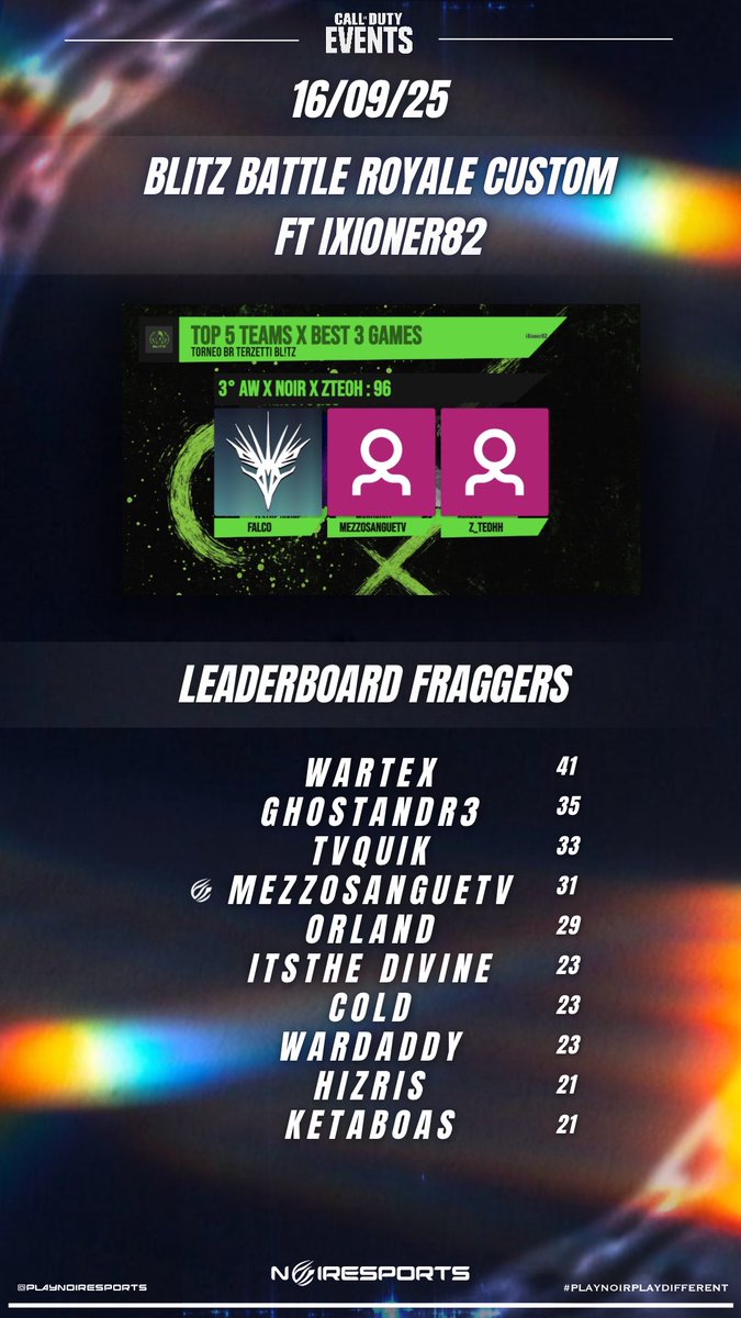 playnoiresports's tweet image. BLITZ X IXIONER89 INVITATIONAL 

🔵 TOP 3 TEAMS
🔵 TOP 4 FRAGGERS 

Big gratz to MezzoSangueTV for this good performance 🔥🔒
#warzone #invitational #playnoiresports