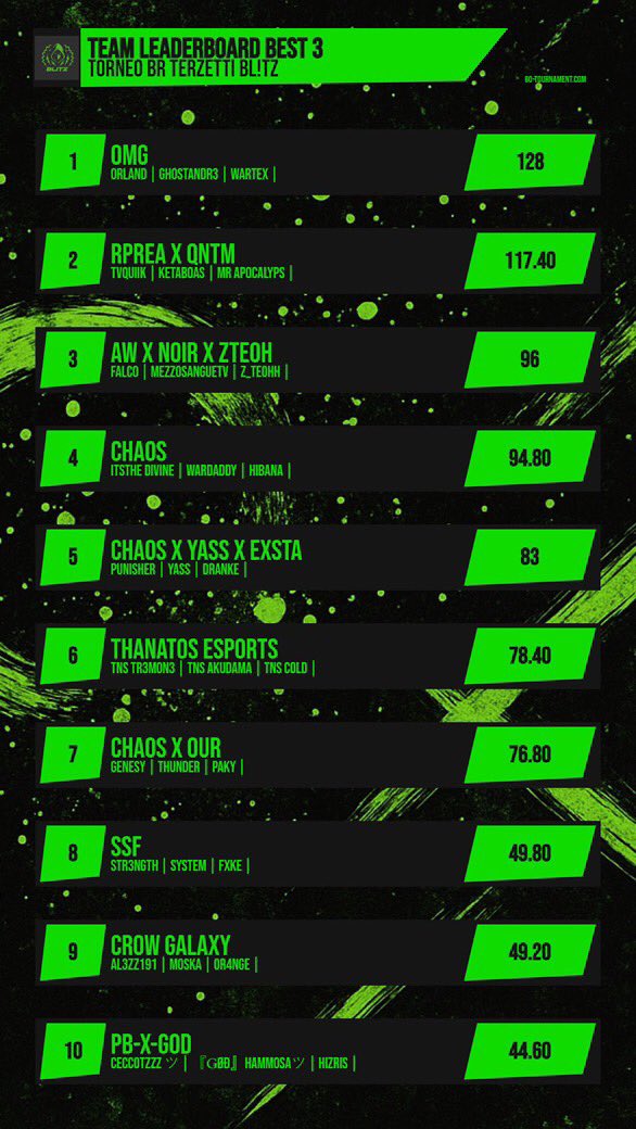 playnoiresports's tweet image. BLITZ X IXIONER89 INVITATIONAL 

🔵 TOP 3 TEAMS
🔵 TOP 4 FRAGGERS 

Big gratz to MezzoSangueTV for this good performance 🔥🔒
#warzone #invitational #playnoiresports