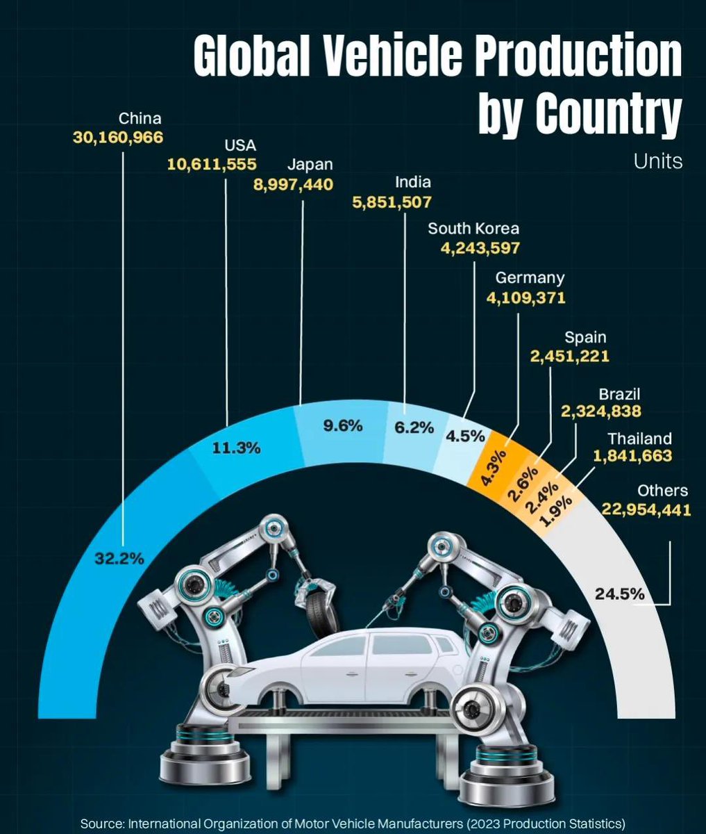 PRO_SupplyChain's tweet photo. Visualized 🌏 Global Automotive Production
🚗🚙….🏭 (2023)
🇨🇳 China 30.2 million
🇺🇸 USA 10.6 million
🇯🇵 Japan 9.0 million
🇮🇳 India 5.9 million
🇰🇷 S.Korea 5.2 million
Data @iafautomotive
#supplychain #logistics #automotive #intltrade https://t.co/Dg4awWov0M