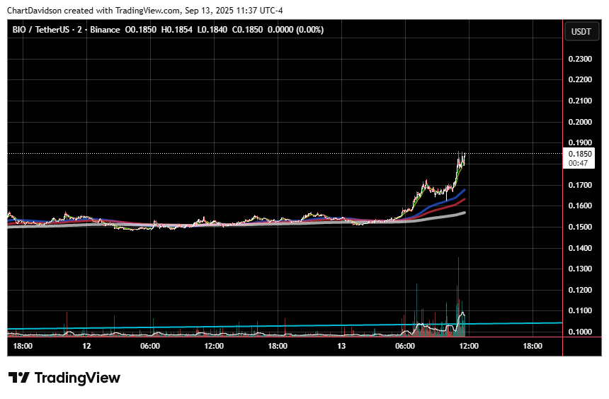 ChartDavidson's tweet photo. $BIO / @BioProtocol 

You guys continually fade BIO Protocol. I really have no clue. Been in crypto for 73 years and I know a winner when I see one. https://t.co/CJFxLeMtGD