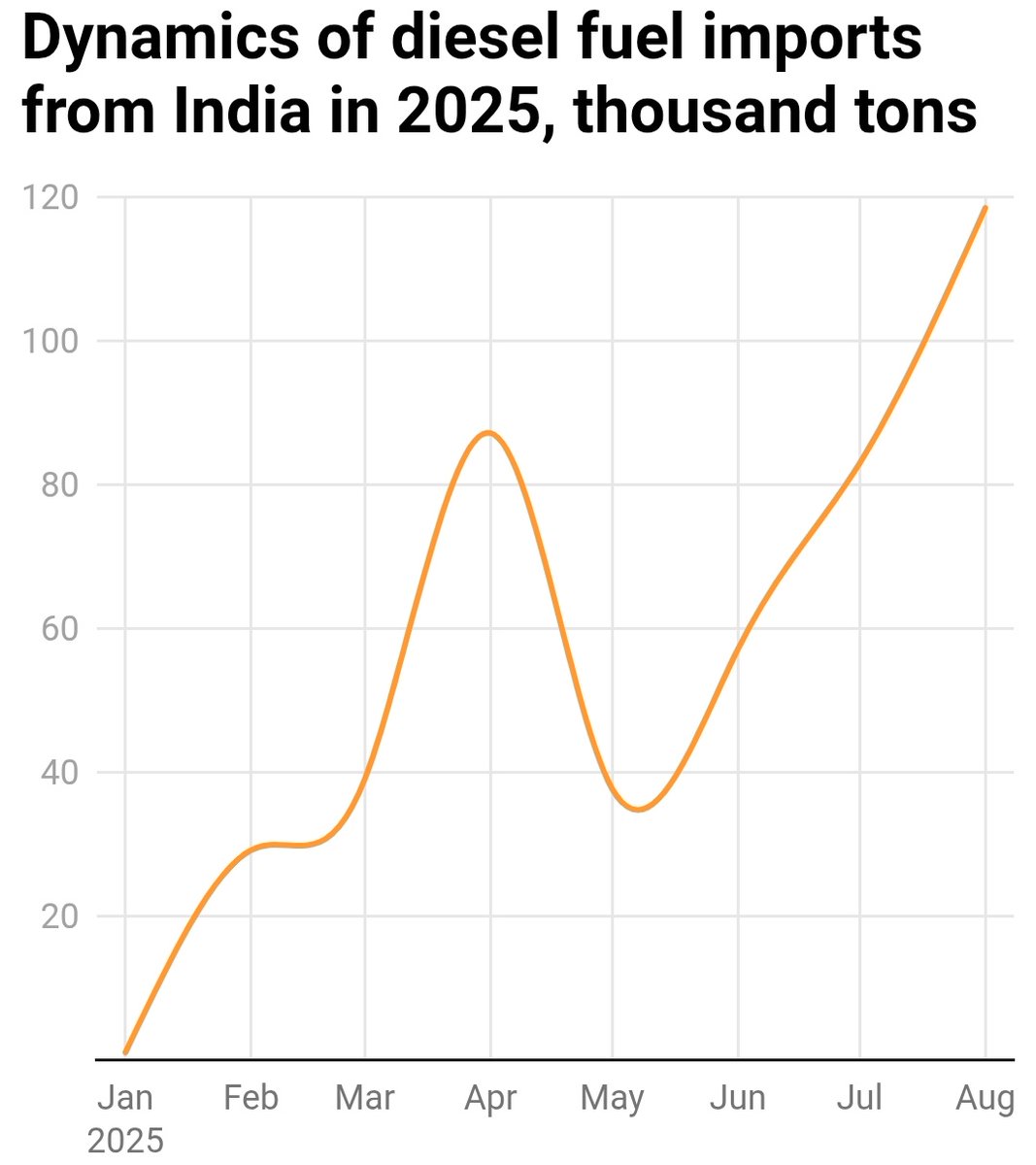 SureshNakhua's tweet photo. India maintained its top position in the diesel fuel supply to Ukraine for the 2nd consecutive month in Aug 2025.
Ukraine increased imports of Indian diesel fuel to 18.1% in Aug 2025 as compared to July 2025 figure of 15.5%
#ModiHaiToMumkinHai
#MITOA
https://t.co/jA6nSWxhhk https://t.co/9J6tw7lsLI