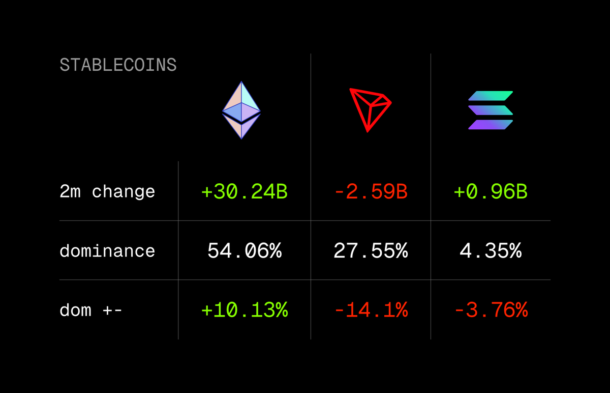 ethereum added $30B in stablecoins in 2 months

that’s adding 2.5x solana’s TOTAL stablecoin supply.

dominance jumped 10% to 54%. solana slipped to 4.35%