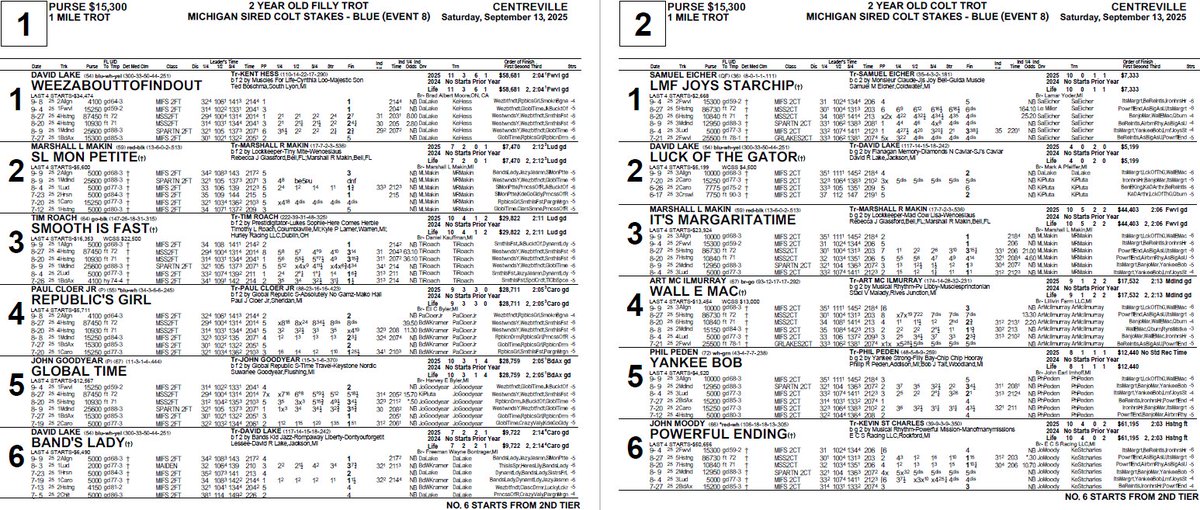412comms's tweet image. Program pages for today's 8 race card from Centreville, Michigan

Watch it live or on replay at the412.info/091325Centrevi…