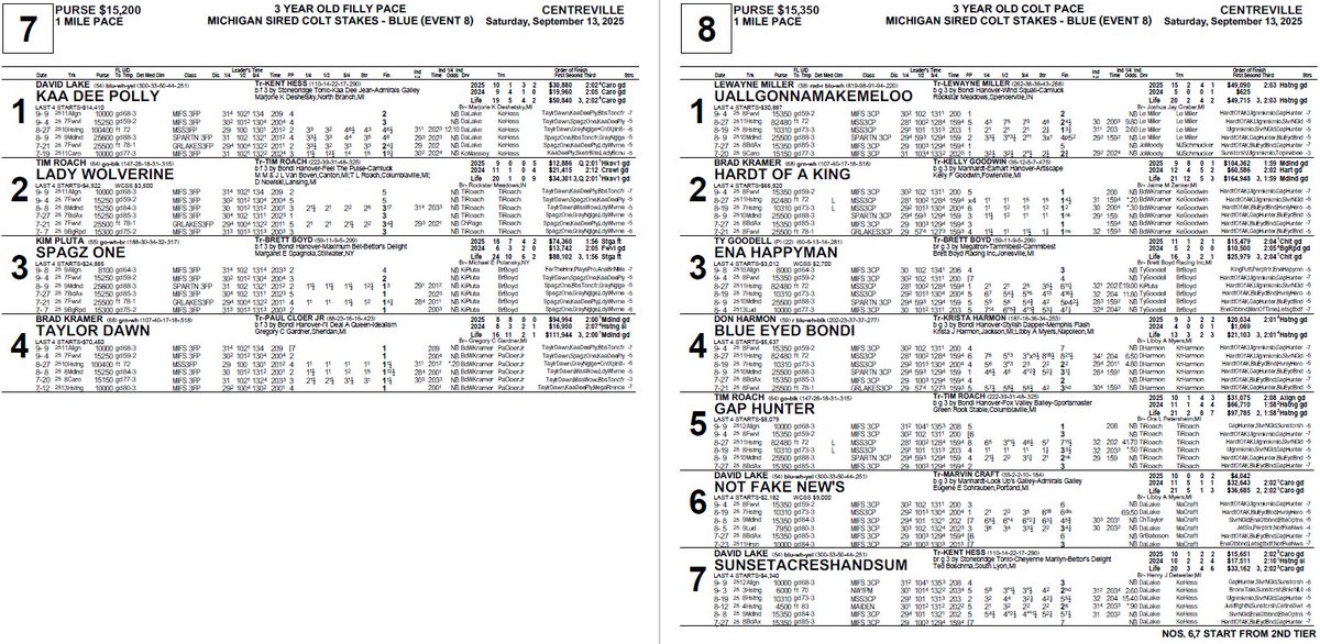 412comms's tweet image. Program pages for today's 8 race card from Centreville, Michigan

Watch it live or on replay at the412.info/091325Centrevi…